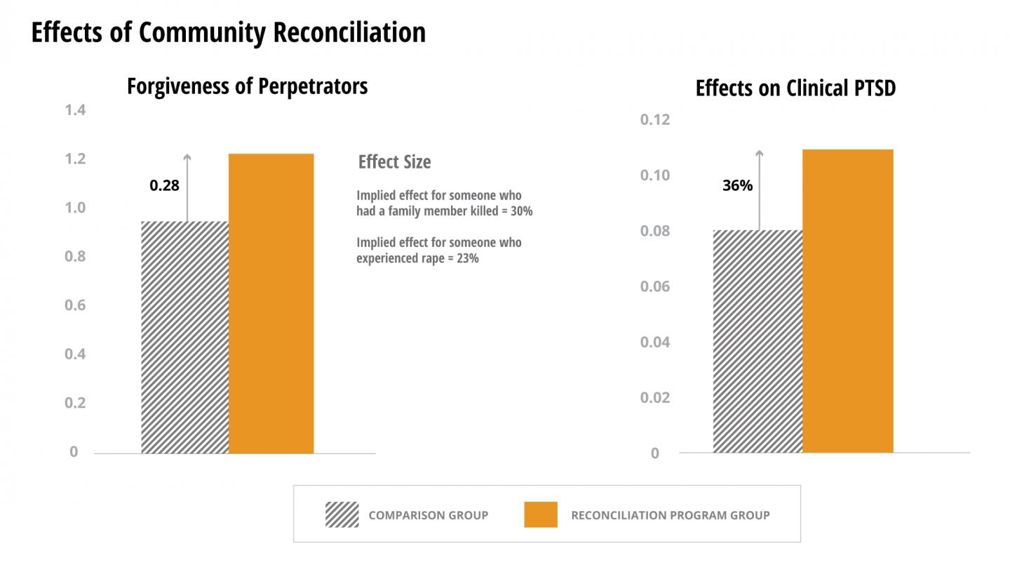 Results of the Reconciliation Program