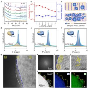 USTC Develops Amorphous Chloride Solid Electrolytes with High Li-ion Conductivity