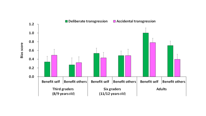 Figure 5: Average bias scores