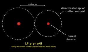 Illustration of the binary stars