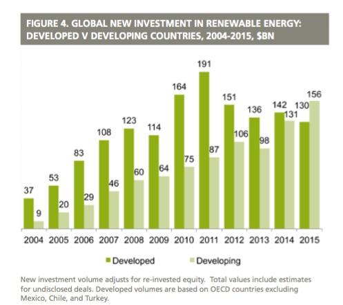 Global New Investment in Renewable Energy, Developed vs. Developing Countries, 2004-2015
