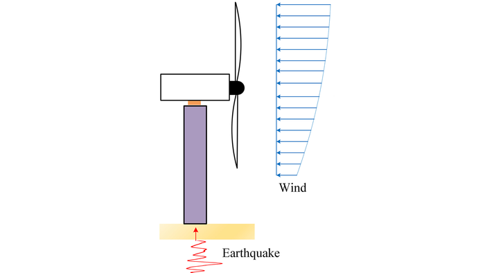 Wind turbine response to wind and earthquakes