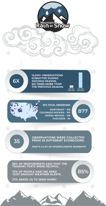 Infographic for Mountain Rain or Snow Project
