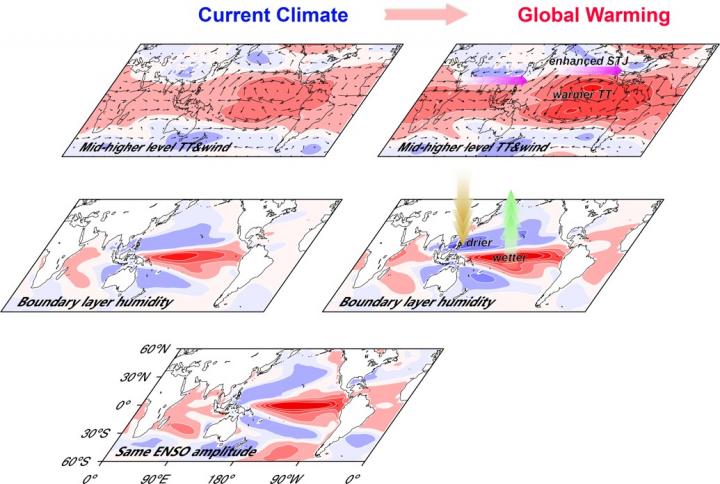 Schematic Diagram of ENSO-Related Changes Under Global Warming