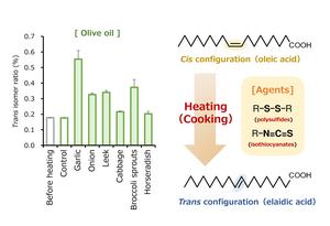 Trans fatty acids formed by cooking