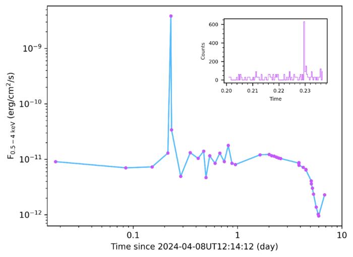 Variations of the Light of the source in X-ray.