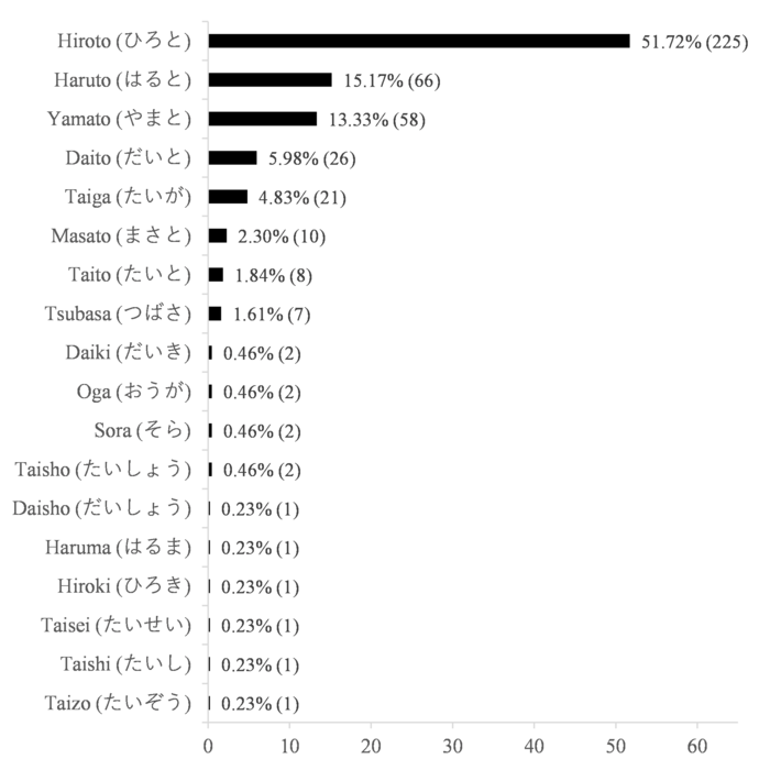 Readings of “大翔” and their ratios