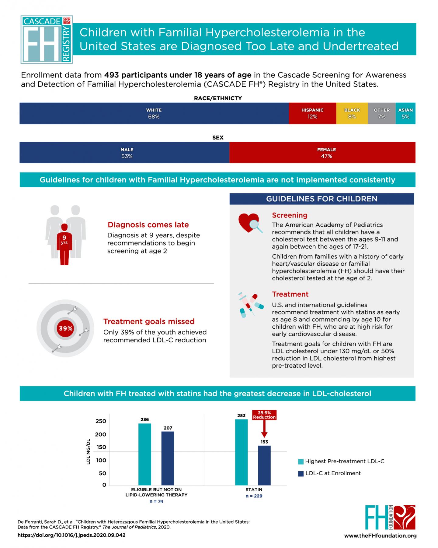 Children with Familial Hypercholesterolemia