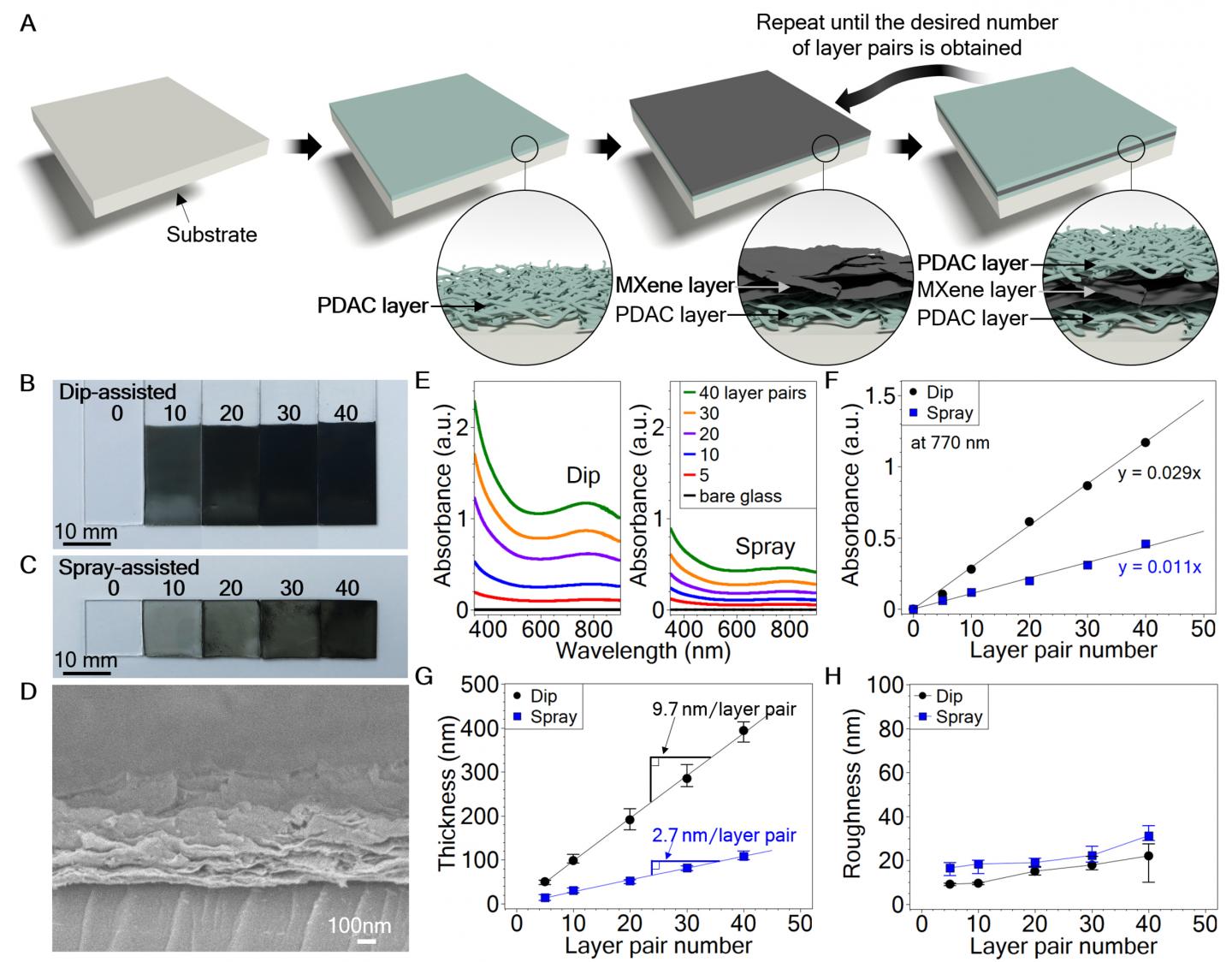 Structural and Morphological Characterizations of MXene Multilayers