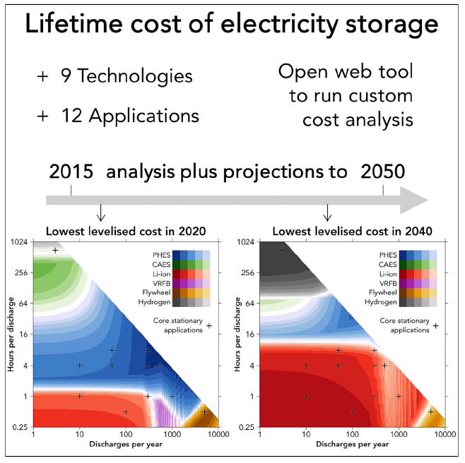 Lifetime Cost of Energy Storage