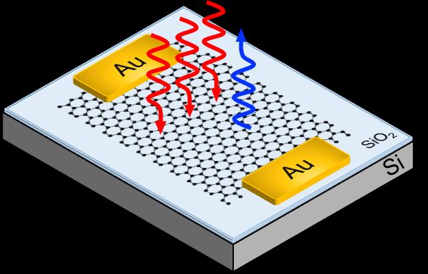 Third Harmonic Generation in Graphene