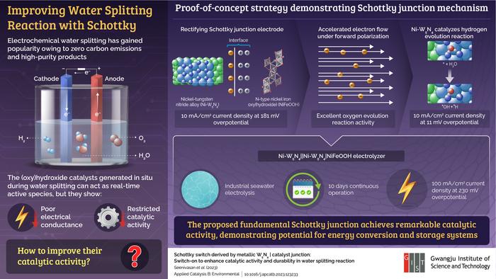 Novel Schottky junction design for green hydrogen production
