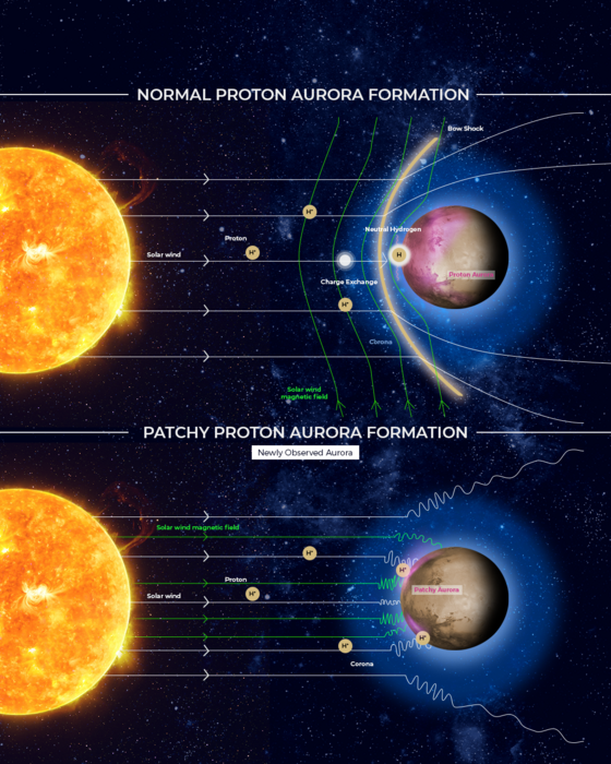 Patchy Proton Aurora Formation