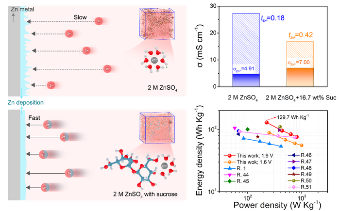 Dendrite-free aqueous zinc battery through common table sugar