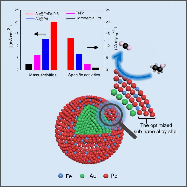 Combining core-shell construction with alloying effect boosts catalytic performance of palladium