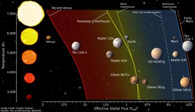 Star Temperatures vs. Stellar Flux