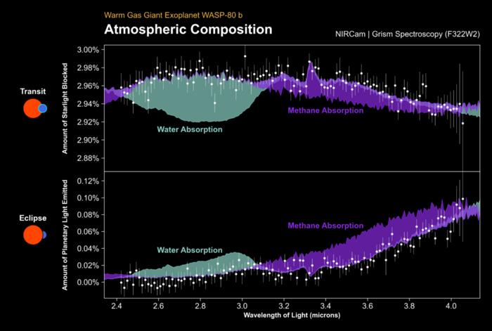 Measured transit spectrum and eclipse spectrum of WASP-80 b