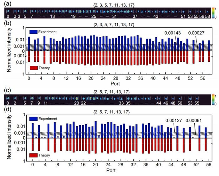 Computing results of the SSP instances where the set is {2, 3, 5, 7, 11, 13, 17} and {2, 5, 7, 11, 13, 17}, respectively.