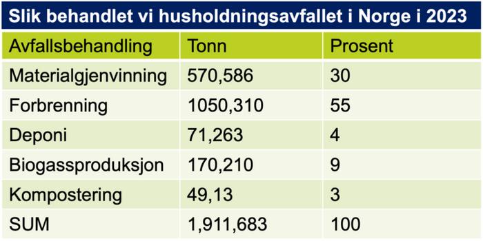 What actually happens with Norway's waste?