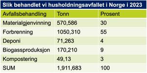 What actually happens with Norway's waste?