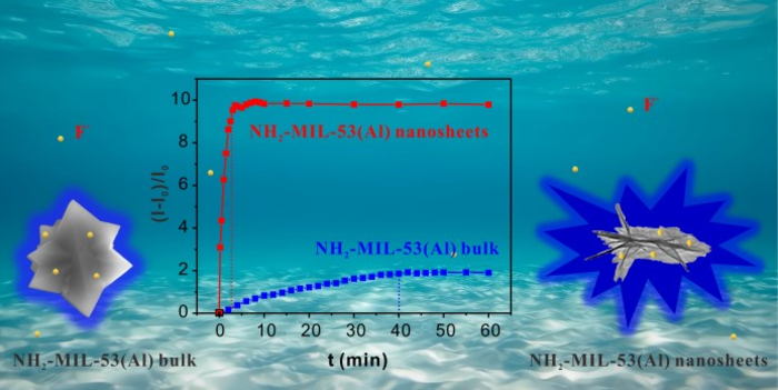 Research Reveals Advantage of 2D Metal-organic Framework Nanosheets in Sensing Applications