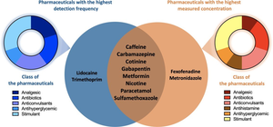 Top 10 pharmaceuticals detected