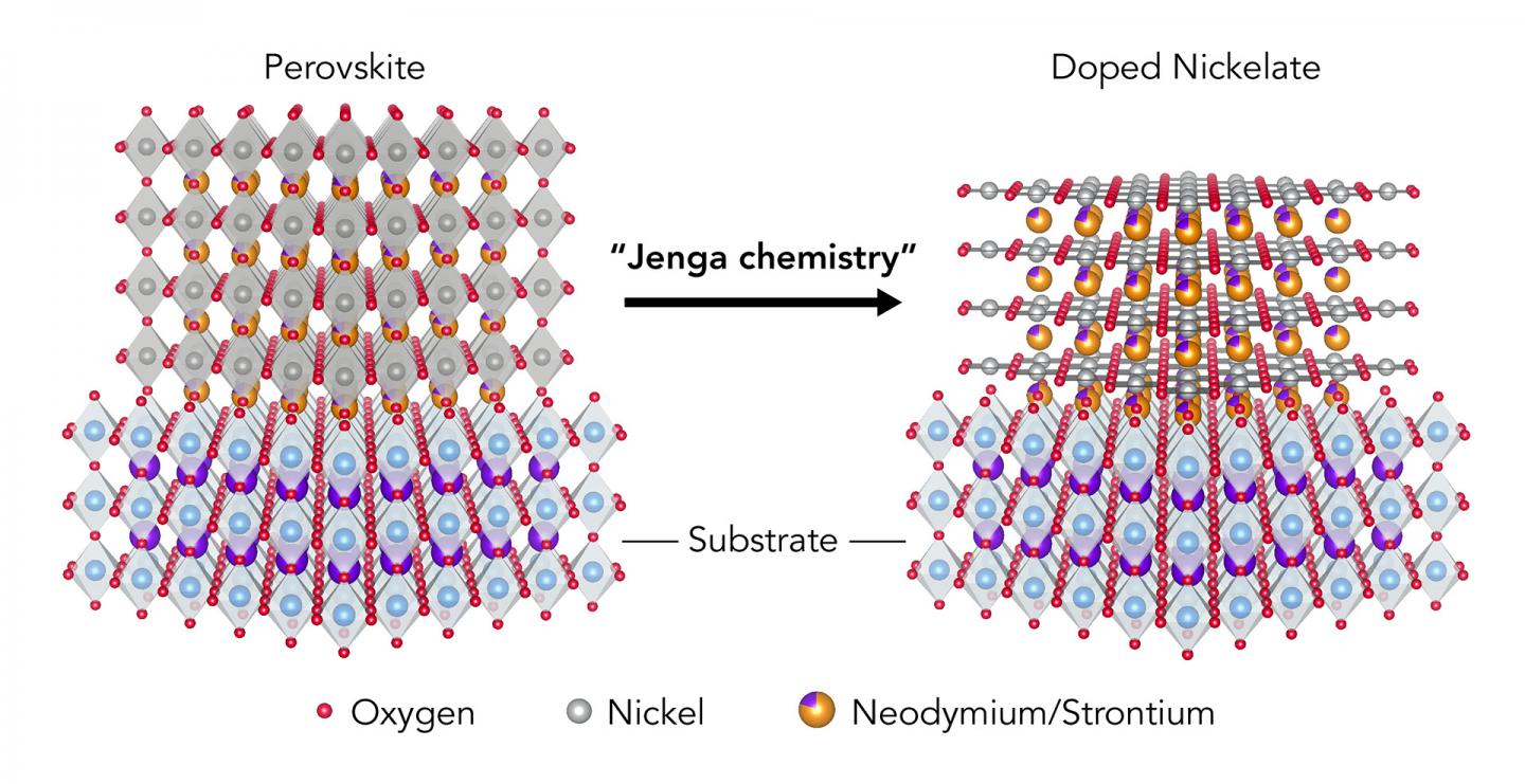 'Jenga Chemistry' Creates New Family of Superconductors