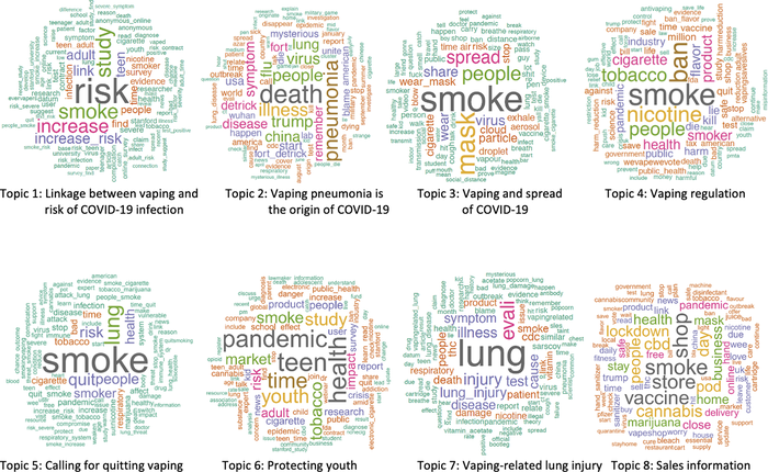Fig 5. Word clouds showing each topic’s 50 most frequently occurring words contributing to topic model.