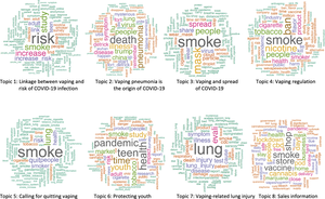 Fig 5. Word clouds showing each topic’s 50 most frequently occurring words contributing to topic model.