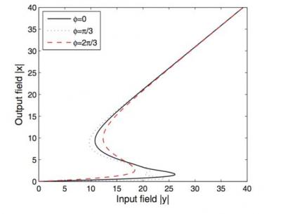 Controllable Optical Steady Behavior Can Be Obtained via Nonradiation Coherence