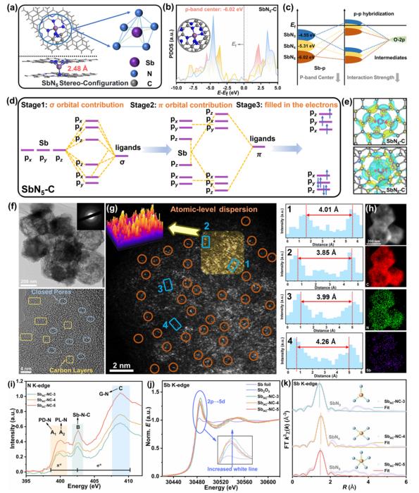 Orbital stabilisation effect in Sb-based single-atom catalyst