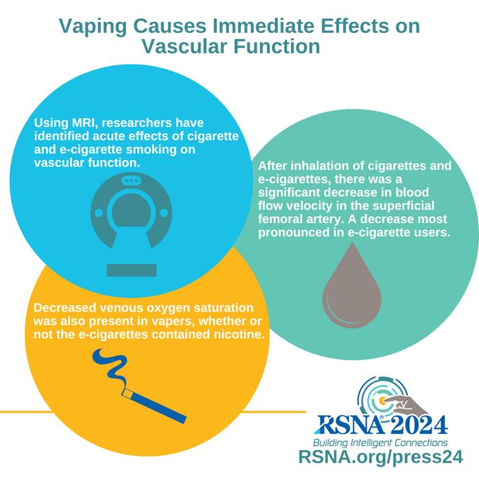 Infographic: Vaping Causes Immediate Effects on Vascular Function