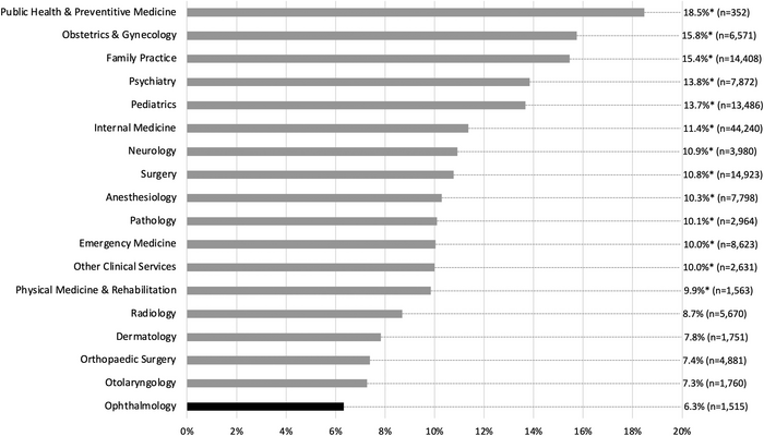 Underrepresented minority residents in accredited residency programs in the US