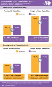 nTIDE Month-to-Month Comparison of Labor Market Indicators for People with and without Disabilities