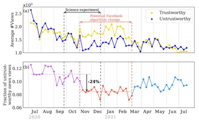 Team Led by UMass Amherst Debunks Research Showing Facebook’s News-Feed Algorithm Curbs Election Misinformation