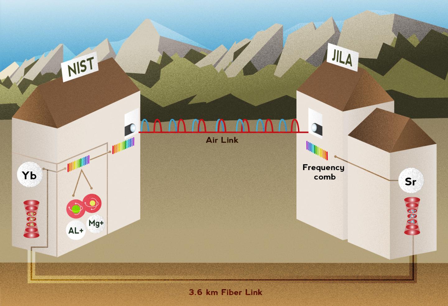 NIST's 3 Clock Comparison