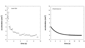 Acceleration of Usain Bolt (left) and Dilophosaurus (right) during the 100-meter race