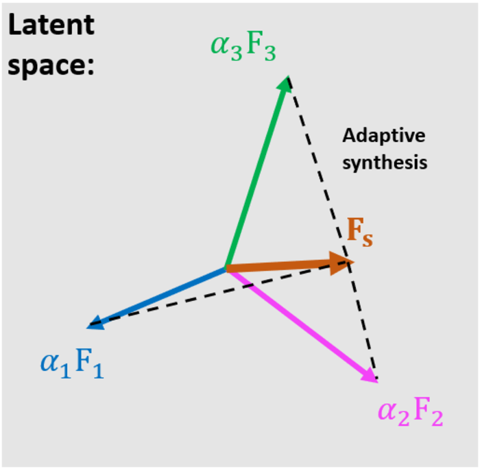 Figure 2. Adaptively mix features