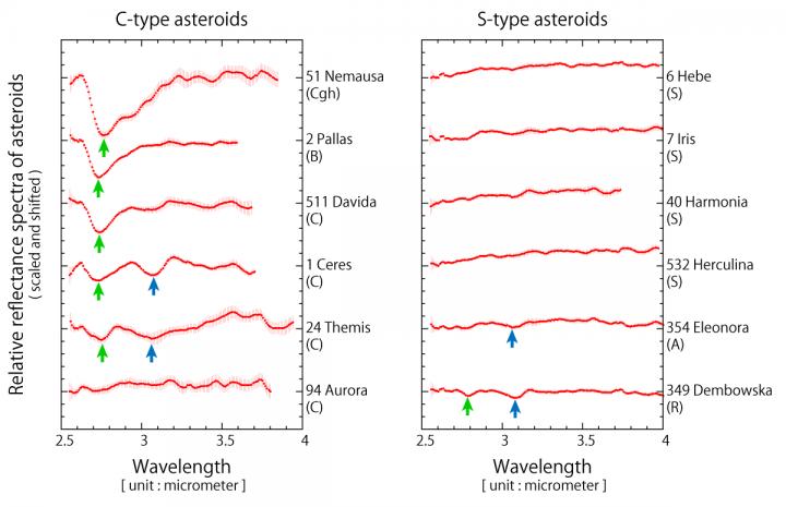 Figure 2: Near-infrared Spectra of Asteroids Obtained from the AKARI Observations