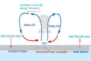 Energy flow over the Atlantic