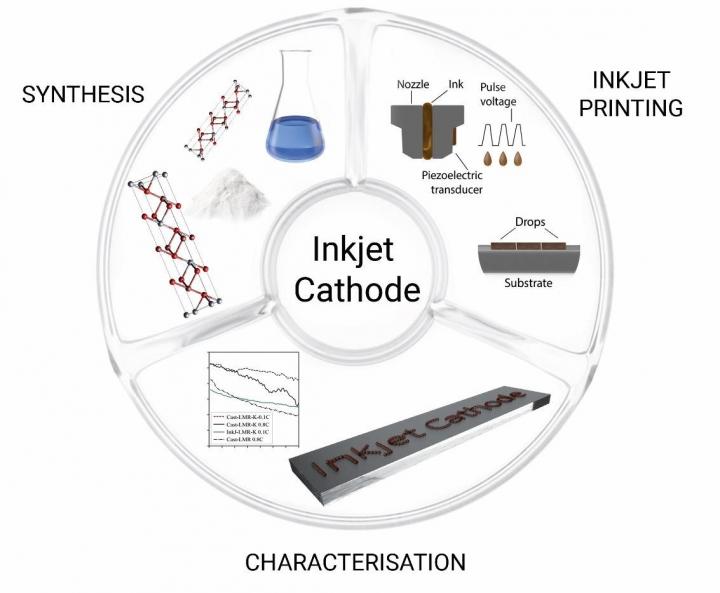 Electrode Manufacturing Stages by the Developed Technology