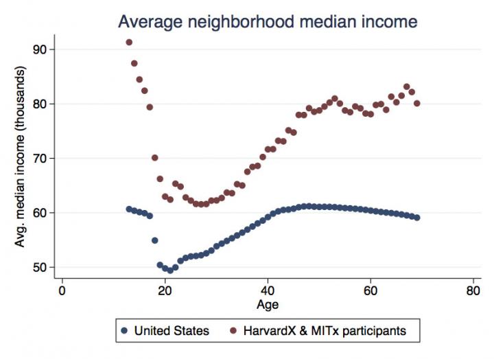 Even For Free Online Education, Socioeconomic Disparities Remain (1 of 2)