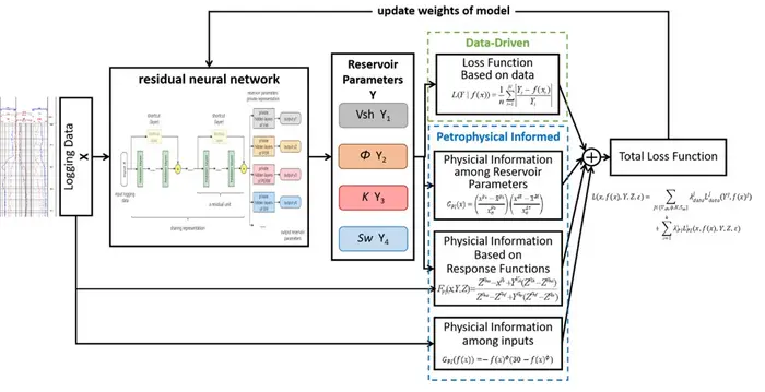 PETROPHYSICAL INFORMED RESIDUAL NEURAL NETWORK FOR MULTI-TASK RESERVOIR PARAMETER PREDICTION WITH THE DATA-MECHANISM-DRIVEN LOSS FUNCTION