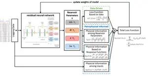 PETROPHYSICAL INFORMED RESIDUAL NEURAL NETWORK FOR MULTI-TASK RESERVOIR PARAMETER PREDICTION WITH THE DATA-MECHANISM-DRIVEN LOSS FUNCTION