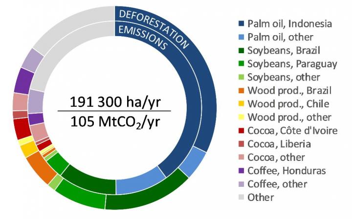 A breakdown of deforestation and emissions in the tropics resulting from EU consumption