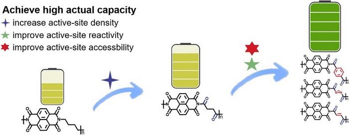 Enhancing Lithium-Ion Batteries through Polyimide Optimization.