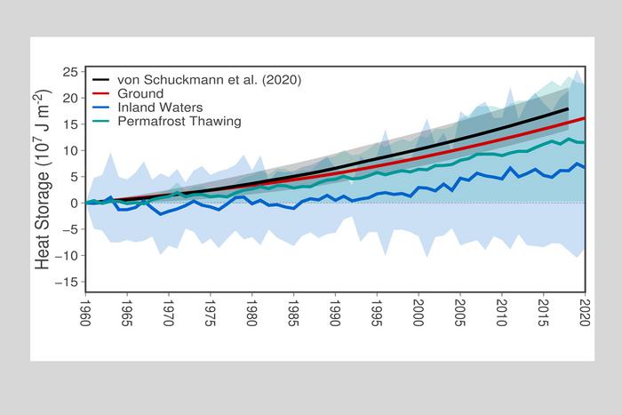 Global heat storage