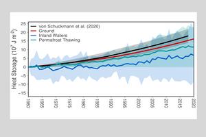 Global heat storage