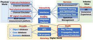 The architecture of wireless network DT-based system