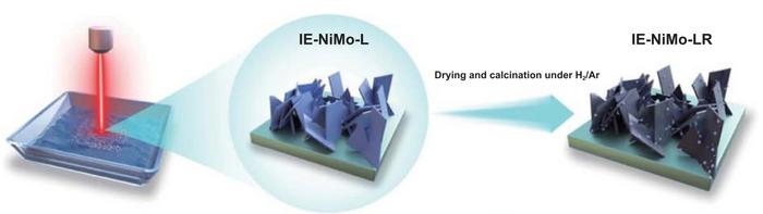 Schematic illustration of the preparation of IE-NiMo-LR via LIHR and subsequent hydrogen–argon reduction.